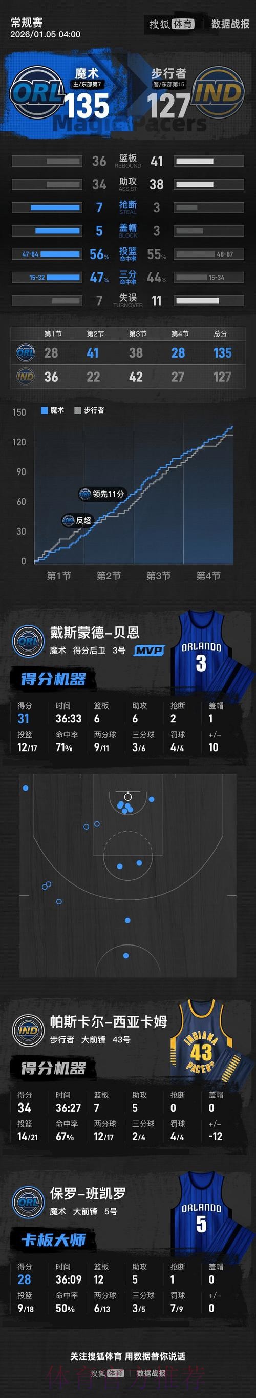 班凯罗28+12西亚卡姆空砍34分,魔术击败步行者送其12连败 班凯罗28+12西亚卡姆空砍34分,魔术击败步行者送其12连败